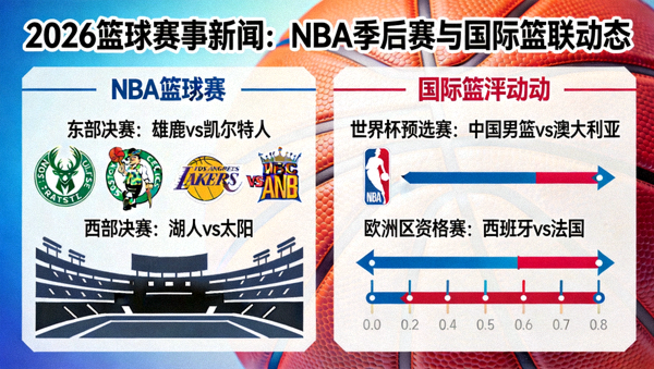 2026篮球赛事新闻，NBA季后赛及国际篮联动态